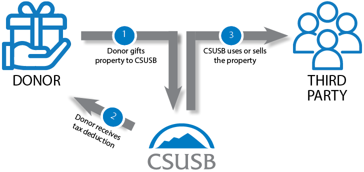 Gifts of Real Estate flowchart